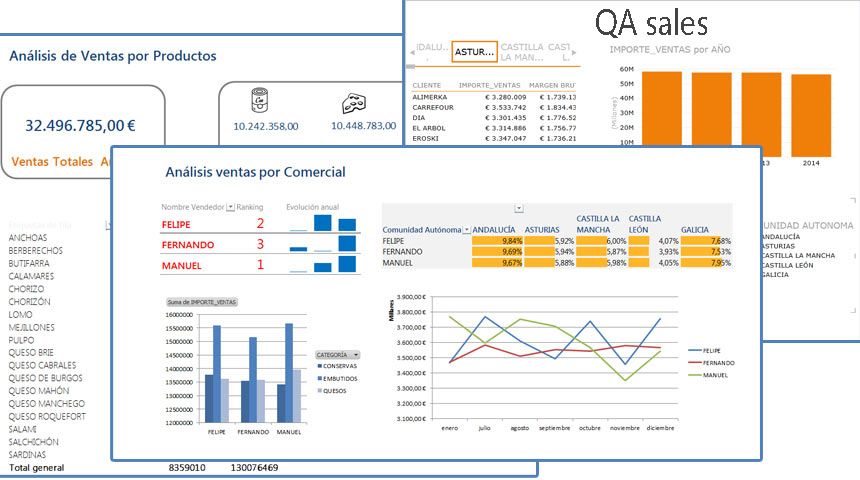 Dashboard de Business Intelligence con gráficos de rendimiento y análisis de datos.