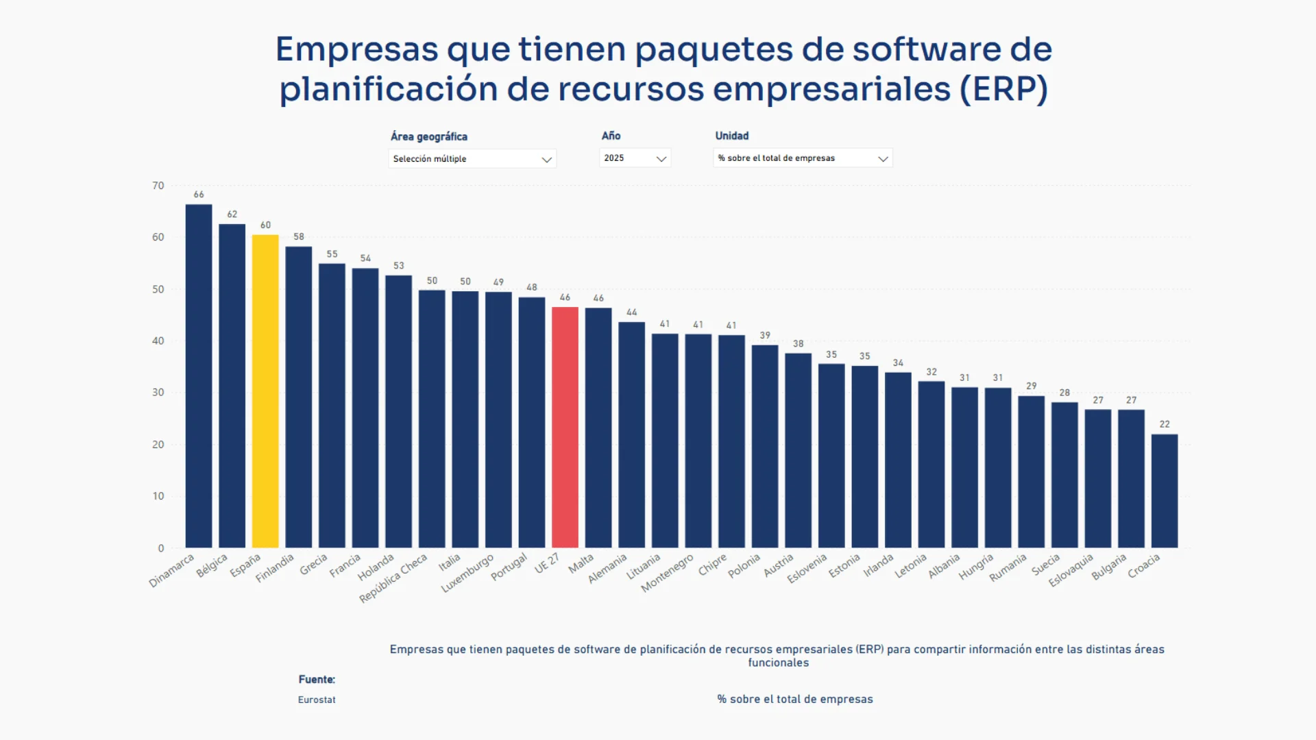 Uso de ERP en las empresas españolas