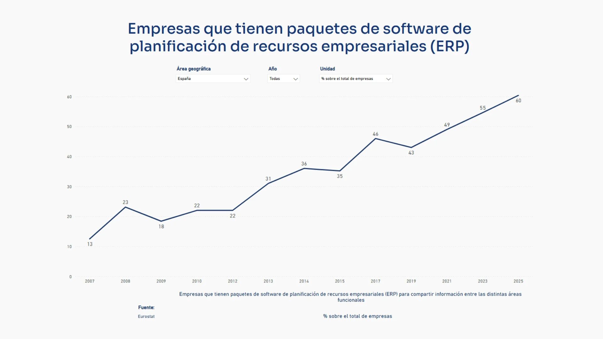 Uso de ERP en las empresas españolas